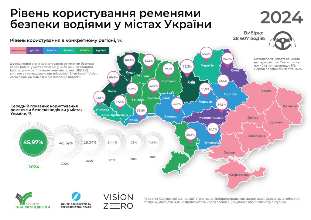 Більше половини водіїв досі ні, але все частіше так: результати дослідження користування ременями безпеки від кампанії "За безпечні дороги"