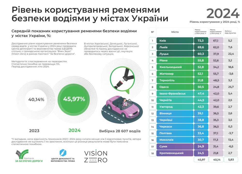 Більше половини водіїв досі ні, але все частіше так: результати дослідження користування ременями безпеки від кампанії "За безпечні дороги"