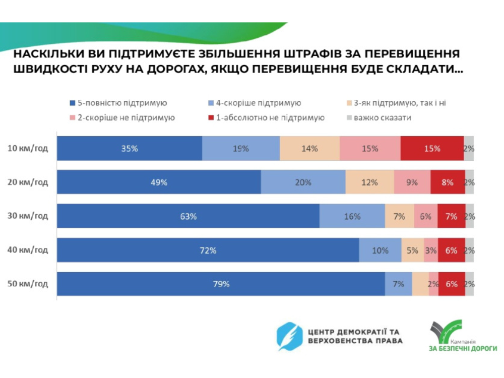 The majority of Ukrainians support the increase in fines for speeding - the results of a sociological study