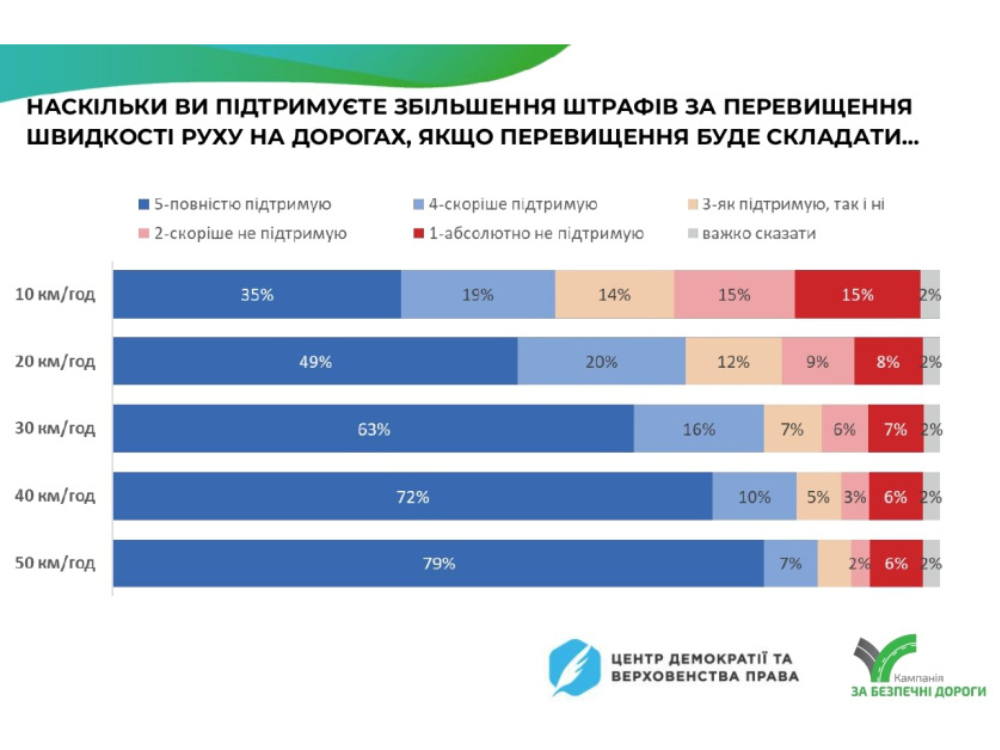 Більшість українців підтримують збільшення штрафів за перевищену швидкість - результати соціологічного дослідження