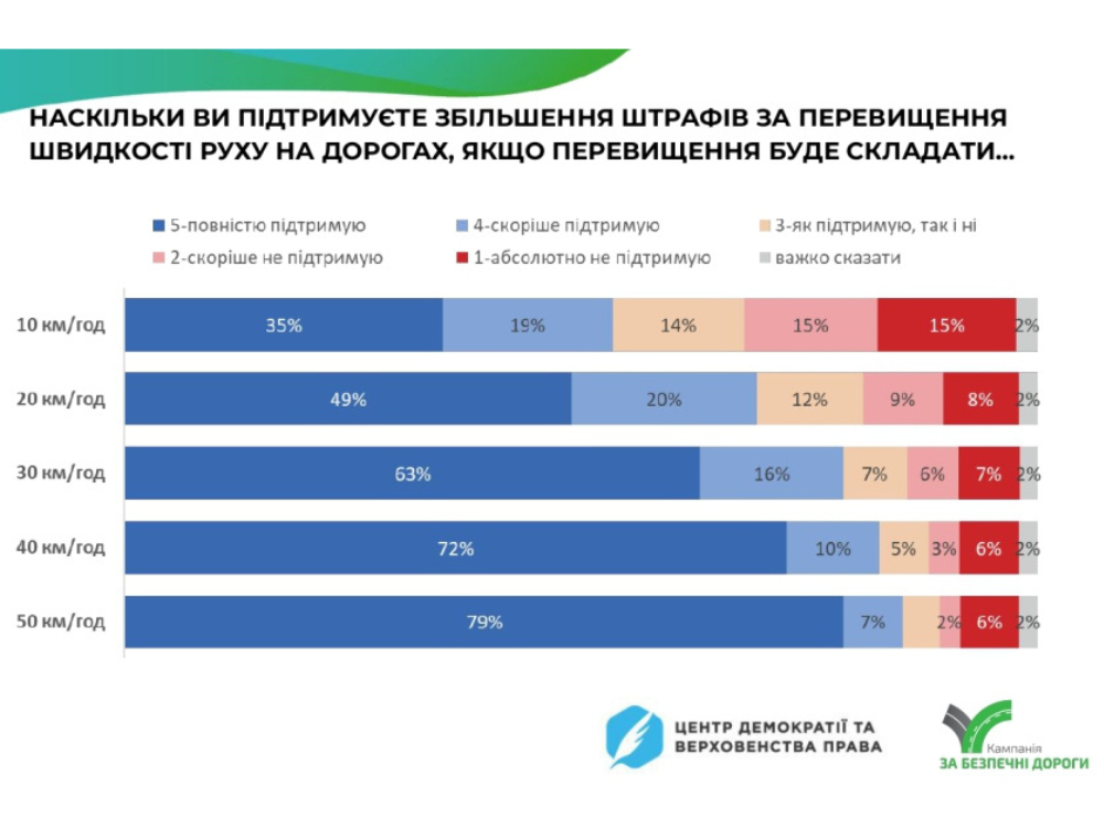 Соціологія: більшість українців підтримують збільшення штрафів за перевищення швидкості
