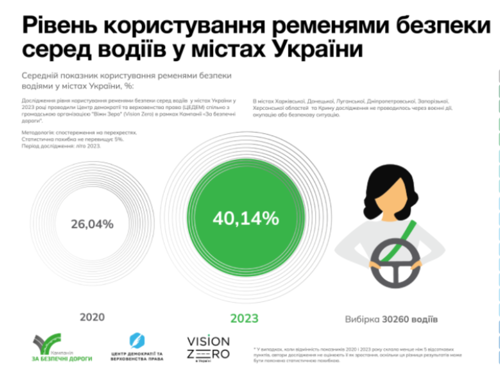 Рівень користування ременями безпеки серед водіїв України: результати дослідження