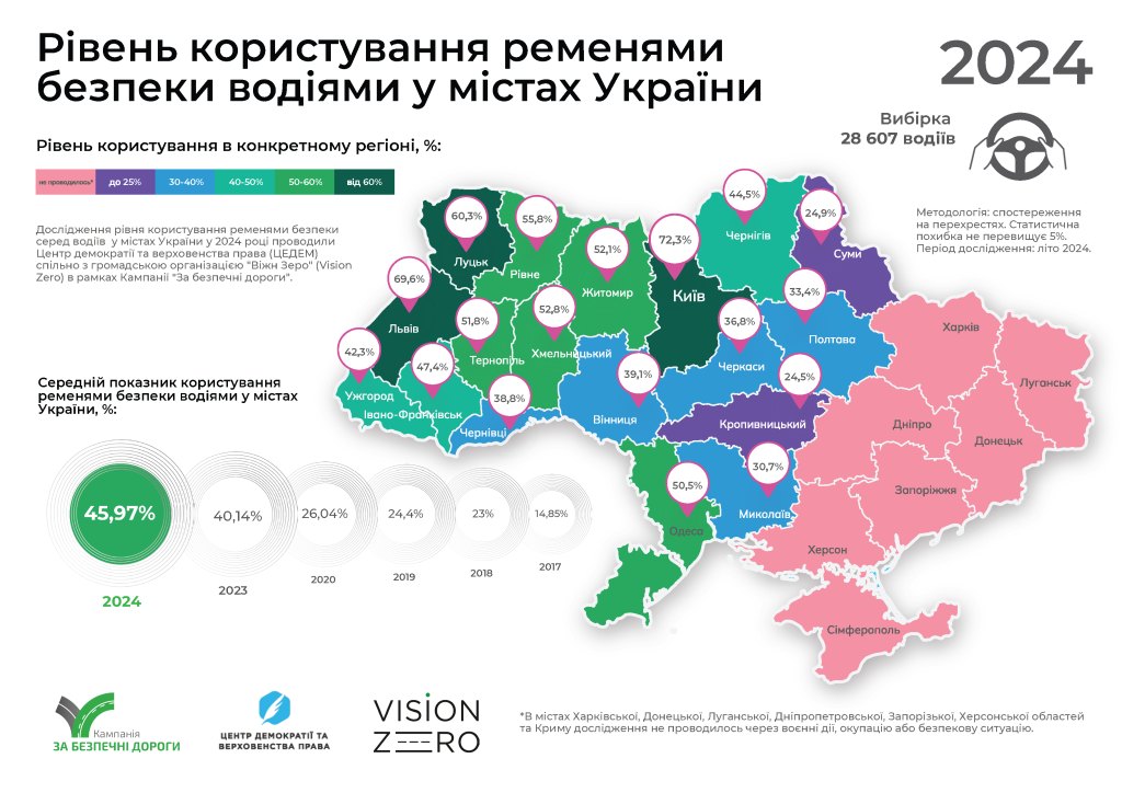 Results of seat belt study in 2024 as part of the Campaign "For Safe Roads"