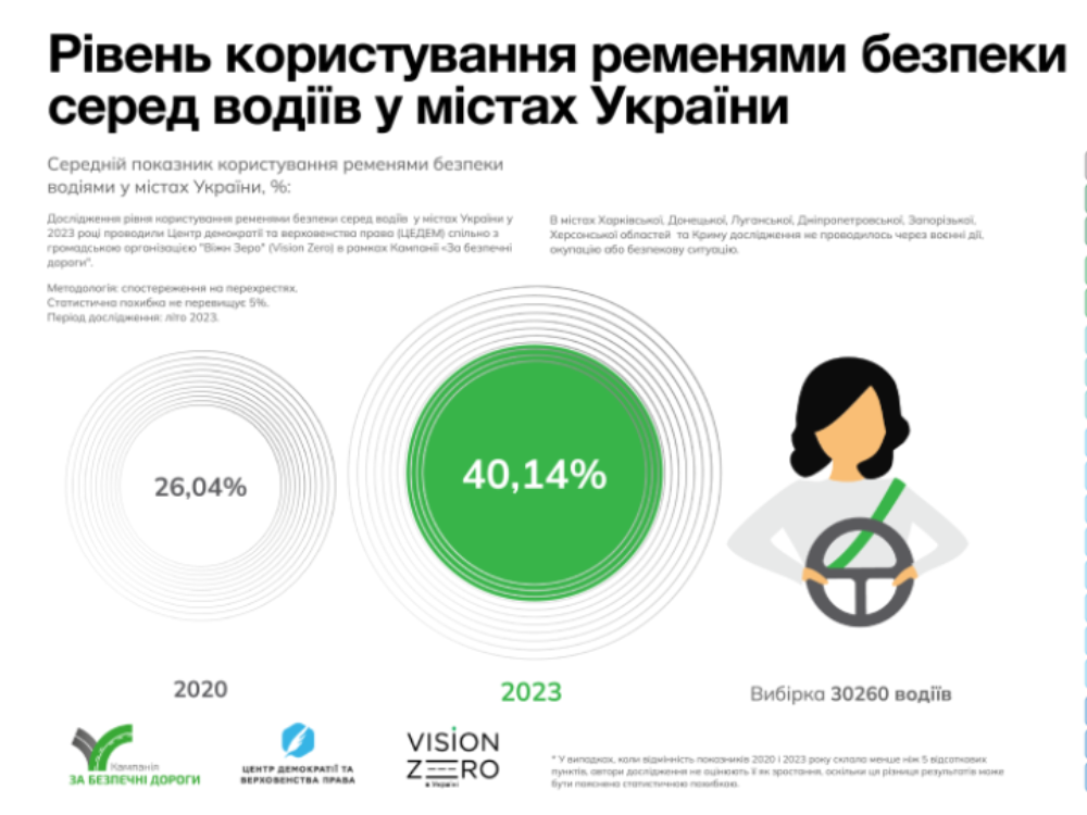 The level of seat belt use among Ukrainian drivers: the results of the study