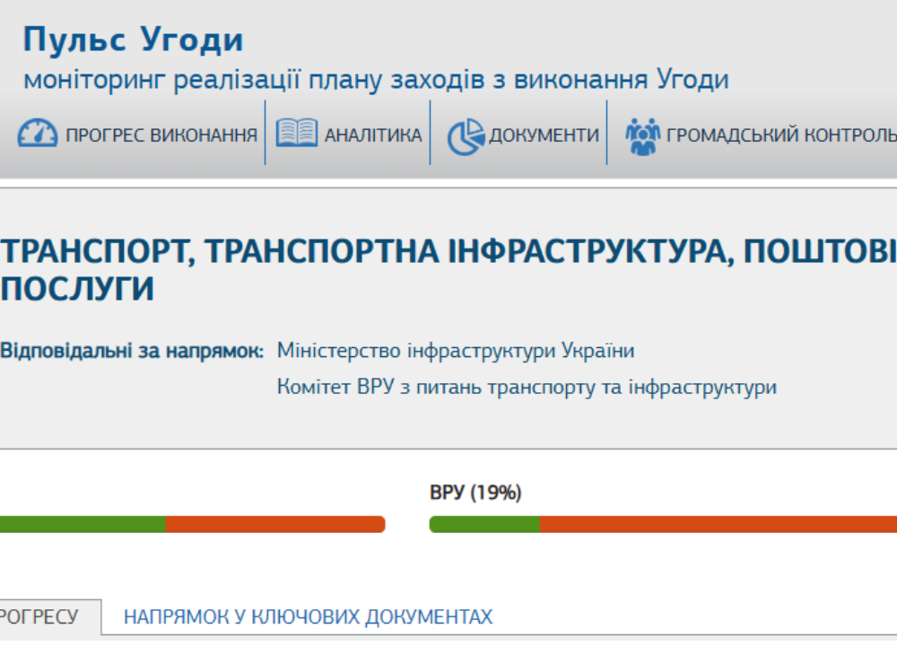 Progress in transport European integration of Ukraine in 2023 was only 2%